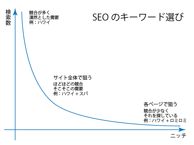 SEOで狙うキーワード　ハワイで検索エンジン最適化